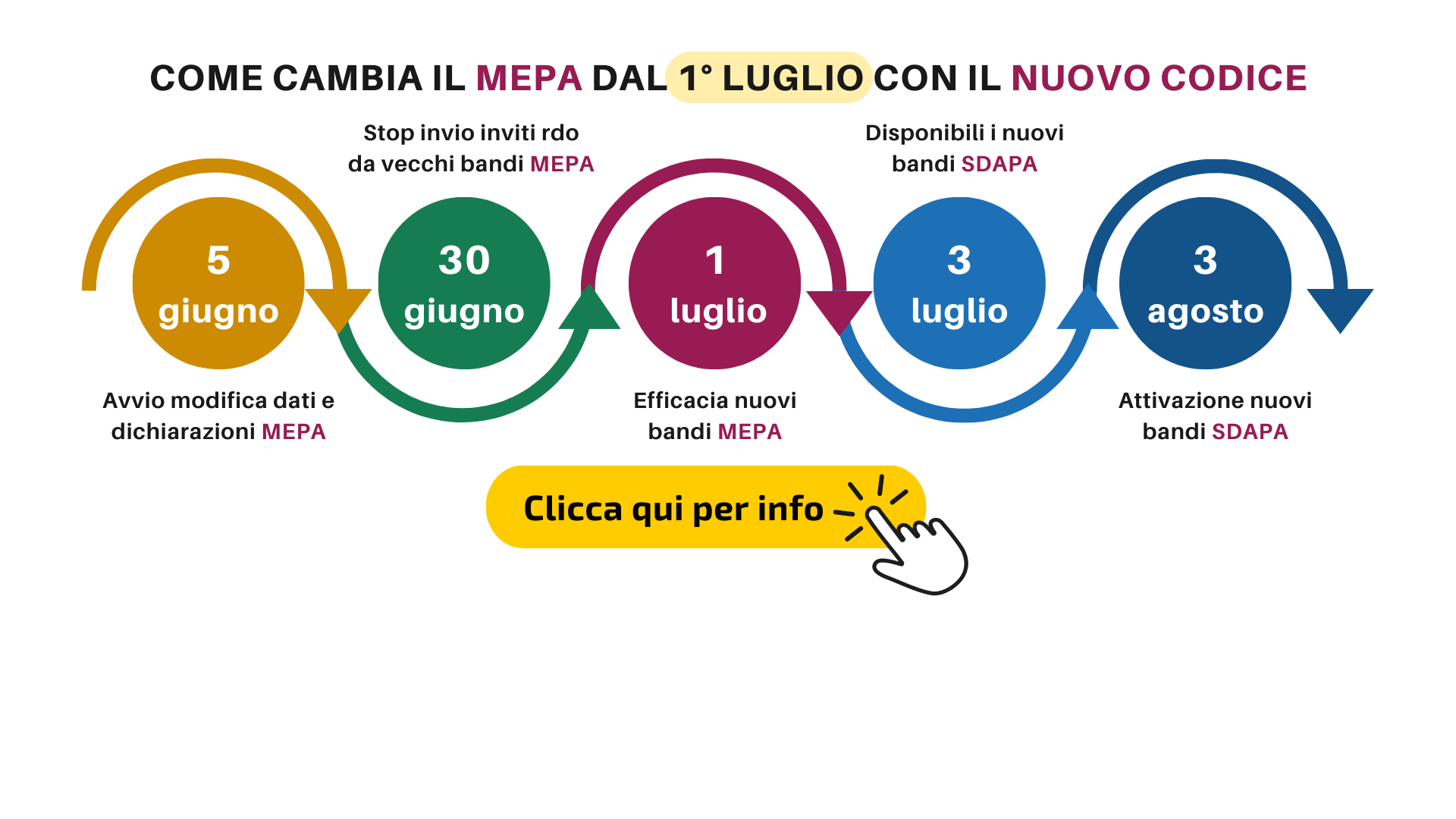 Come cambia il MEPA dal 1 luglio